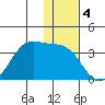 Trident Bay tide chart for Wednesday, December 4, 2024