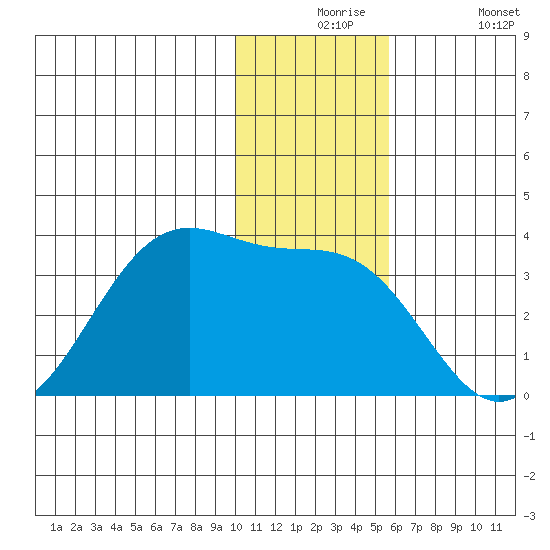 Trident Bay tide chart for Thursday, December 5, 2024