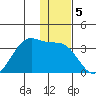 Trident Bay tide chart for Thursday, December 5, 2024