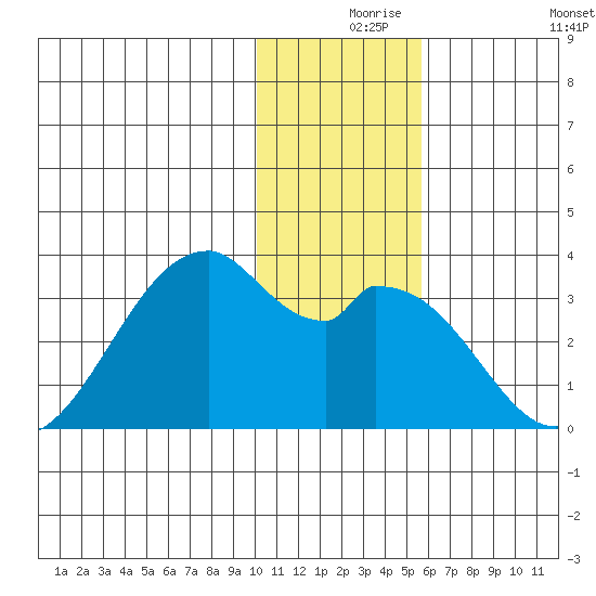 Trident Bay tide chart for Friday, December 6, 2024