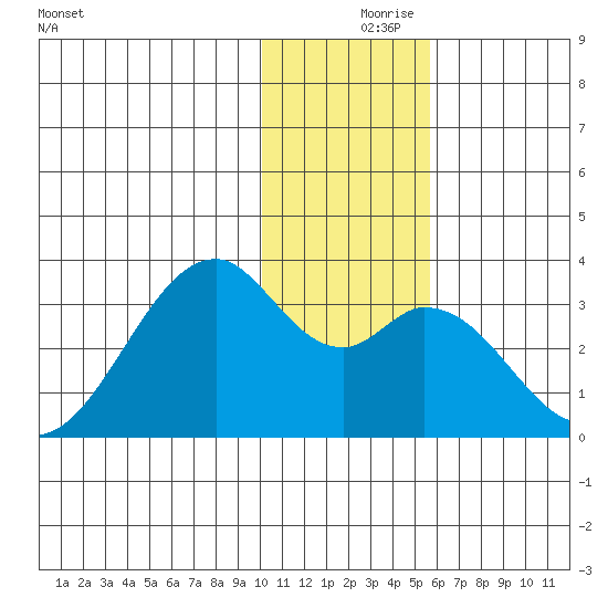 Trident Bay tide chart for Saturday, December 7, 2024