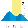 Trident Bay tide chart for Saturday, December 7, 2024
