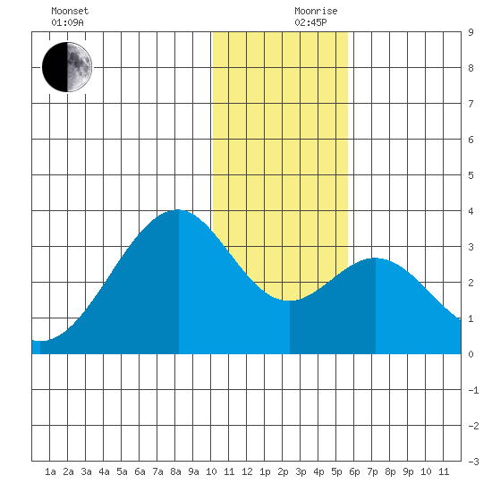 Trident Bay tide chart for Sunday, December 8, 2024