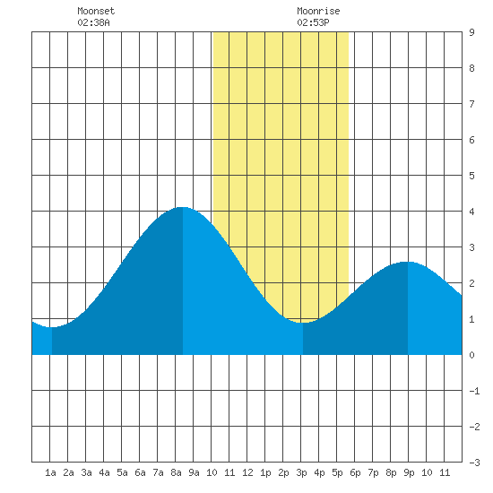 Trident Bay tide chart for Monday, December 9, 2024