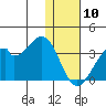 Trident Bay tide chart for Friday, January 10, 2025