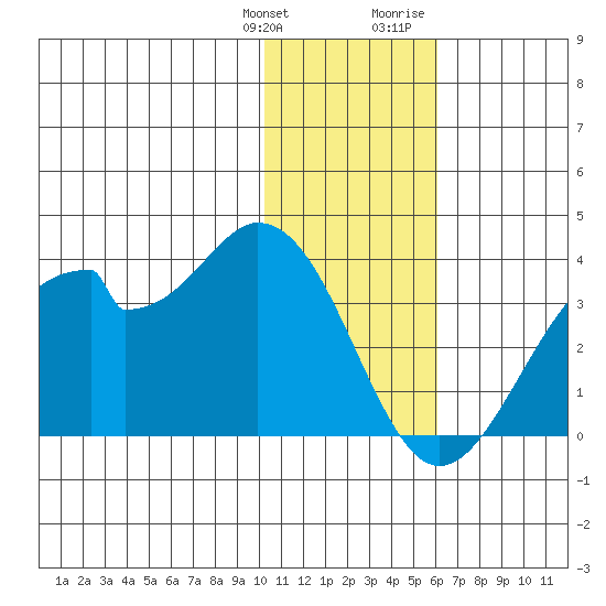 Trident Bay tide chart for Saturday, January 11, 2025