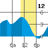 Trident Bay tide chart for Sunday, January 12, 2025
