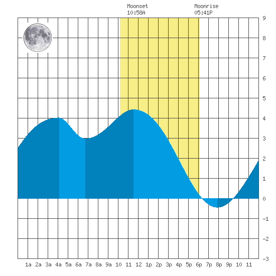 Trident Bay tide chart for Monday, January 13, 2025