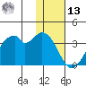 Trident Bay tide chart for Monday, January 13, 2025