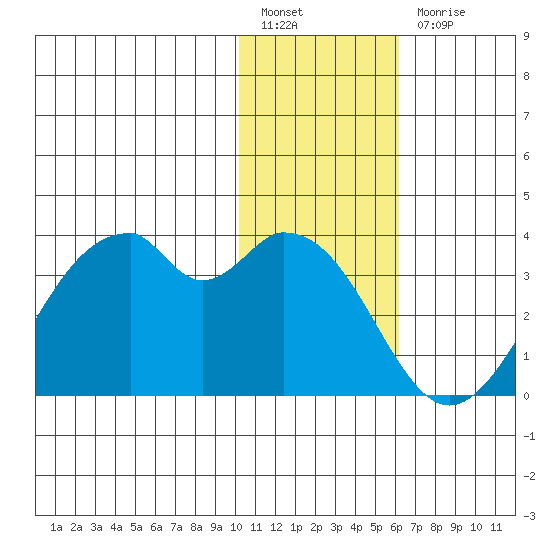 Trident Bay tide chart for Tuesday, January 14, 2025