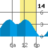 Trident Bay tide chart for Tuesday, January 14, 2025