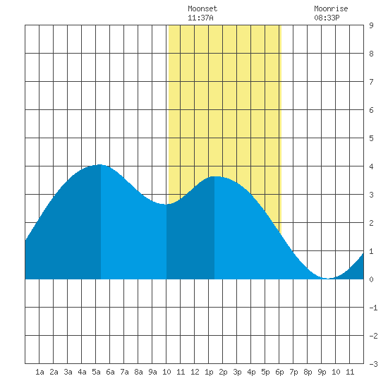 Trident Bay tide chart for Wednesday, January 15, 2025