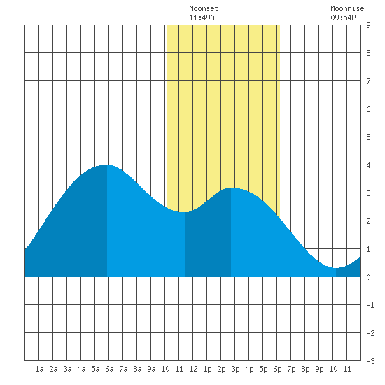 Trident Bay tide chart for Thursday, January 16, 2025