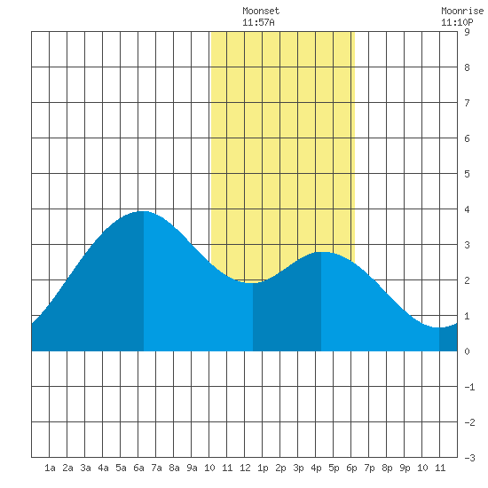 Trident Bay tide chart for Friday, January 17, 2025