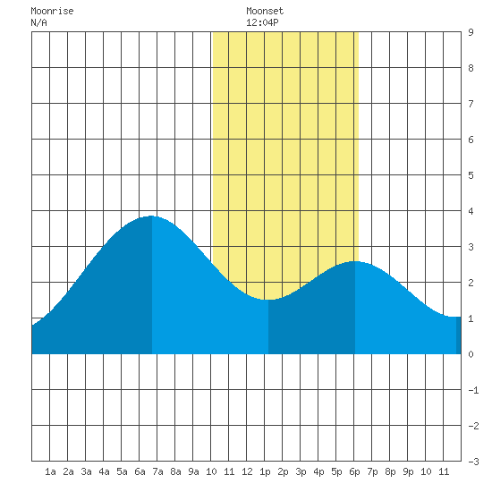 Trident Bay tide chart for Saturday, January 18, 2025