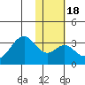 Trident Bay tide chart for Saturday, January 18, 2025