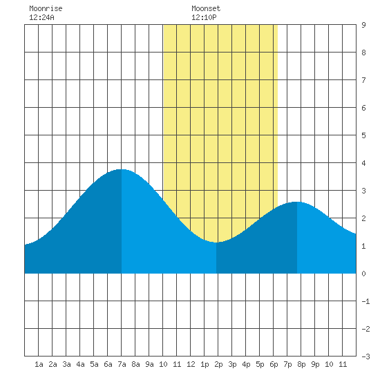 Trident Bay tide chart for Sunday, January 19, 2025