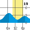 Trident Bay tide chart for Sunday, January 19, 2025