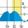Trident Bay tide chart for Wednesday, January 1, 2025