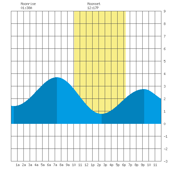 Trident Bay tide chart for Monday, January 20, 2025