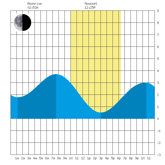 Trident Bay tide chart for Tuesday, January 21, 2025