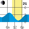 Trident Bay tide chart for Tuesday, January 21, 2025