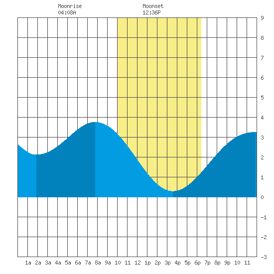 Trident Bay tide chart for Wednesday, January 22, 2025