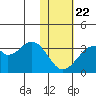 Trident Bay tide chart for Wednesday, January 22, 2025