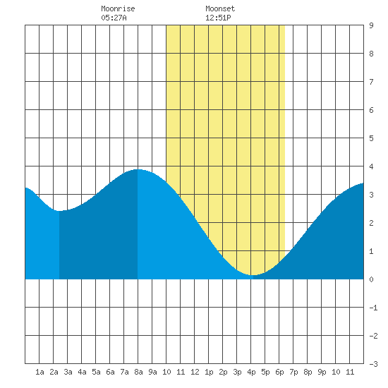 Trident Bay tide chart for Thursday, January 23, 2025