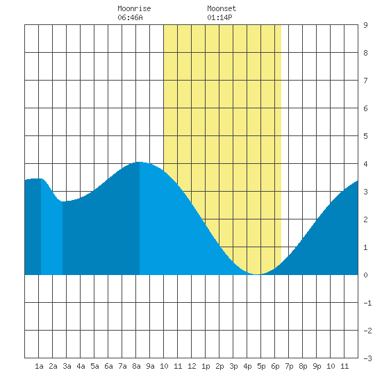 Trident Bay tide chart for Friday, January 24, 2025