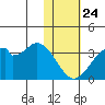 Trident Bay tide chart for Friday, January 24, 2025
