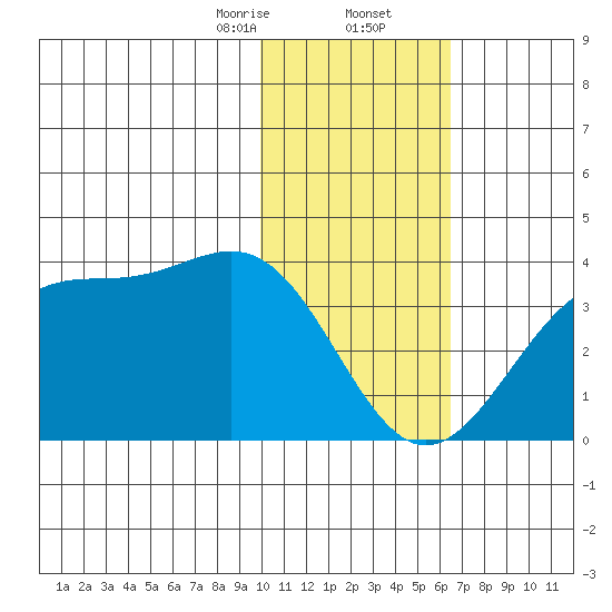 Trident Bay tide chart for Saturday, January 25, 2025