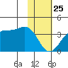 Trident Bay tide chart for Saturday, January 25, 2025