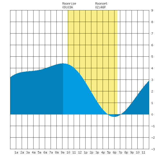 Trident Bay tide chart for Sunday, January 26, 2025
