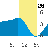 Trident Bay tide chart for Sunday, January 26, 2025