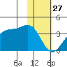 Trident Bay tide chart for Monday, January 27, 2025