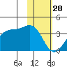Trident Bay tide chart for Tuesday, January 28, 2025