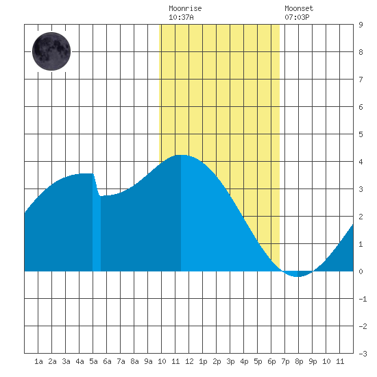 Trident Bay tide chart for Wednesday, January 29, 2025