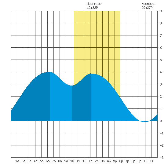 Trident Bay tide chart for Thursday, January 2, 2025