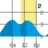 Trident Bay tide chart for Thursday, January 2, 2025