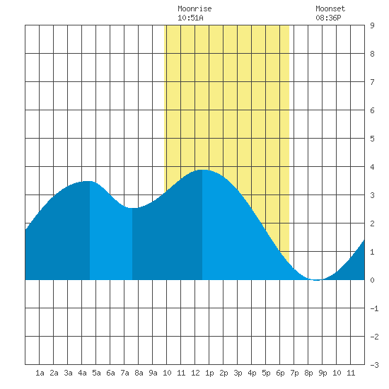 Trident Bay tide chart for Thursday, January 30, 2025