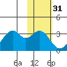 Trident Bay tide chart for Friday, January 31, 2025