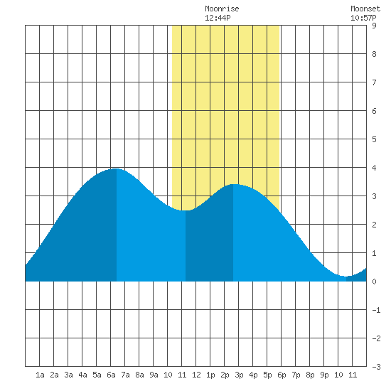 Trident Bay tide chart for Friday, January 3, 2025