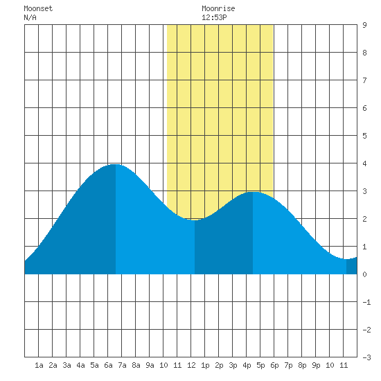 Trident Bay tide chart for Saturday, January 4, 2025