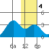 Trident Bay tide chart for Saturday, January 4, 2025