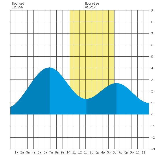 Trident Bay tide chart for Sunday, January 5, 2025