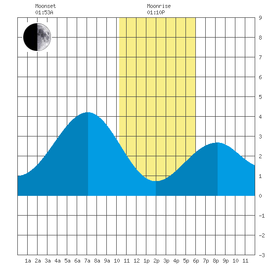 Trident Bay tide chart for Monday, January 6, 2025