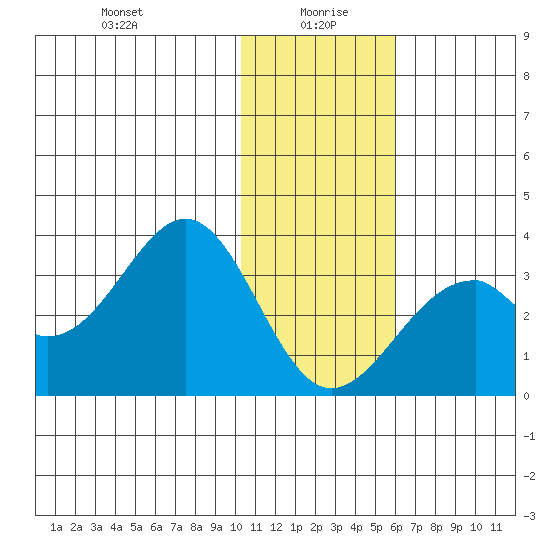 Trident Bay tide chart for Tuesday, January 7, 2025
