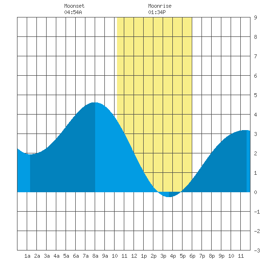 Trident Bay tide chart for Wednesday, January 8, 2025