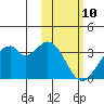 Trident Bay tide chart for Monday, February 10, 2025